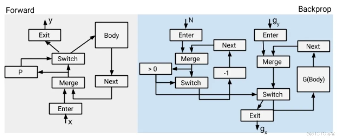 [翻译] TensorFlow 分布式之论文篇_反向传播_13